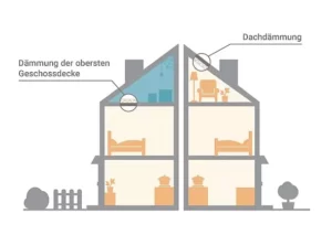 Немецкий закон для владельцев домов -Утепление мансарды